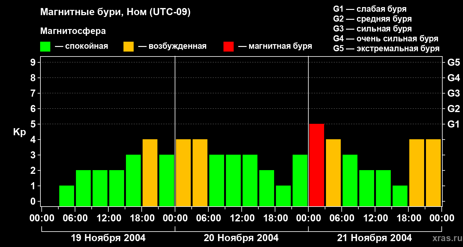Изменения геомагнитного индекса Kp