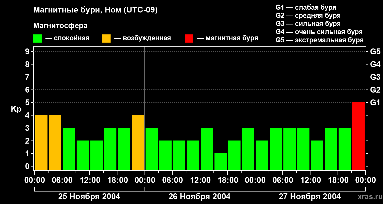 Изменения геомагнитного индекса Kp