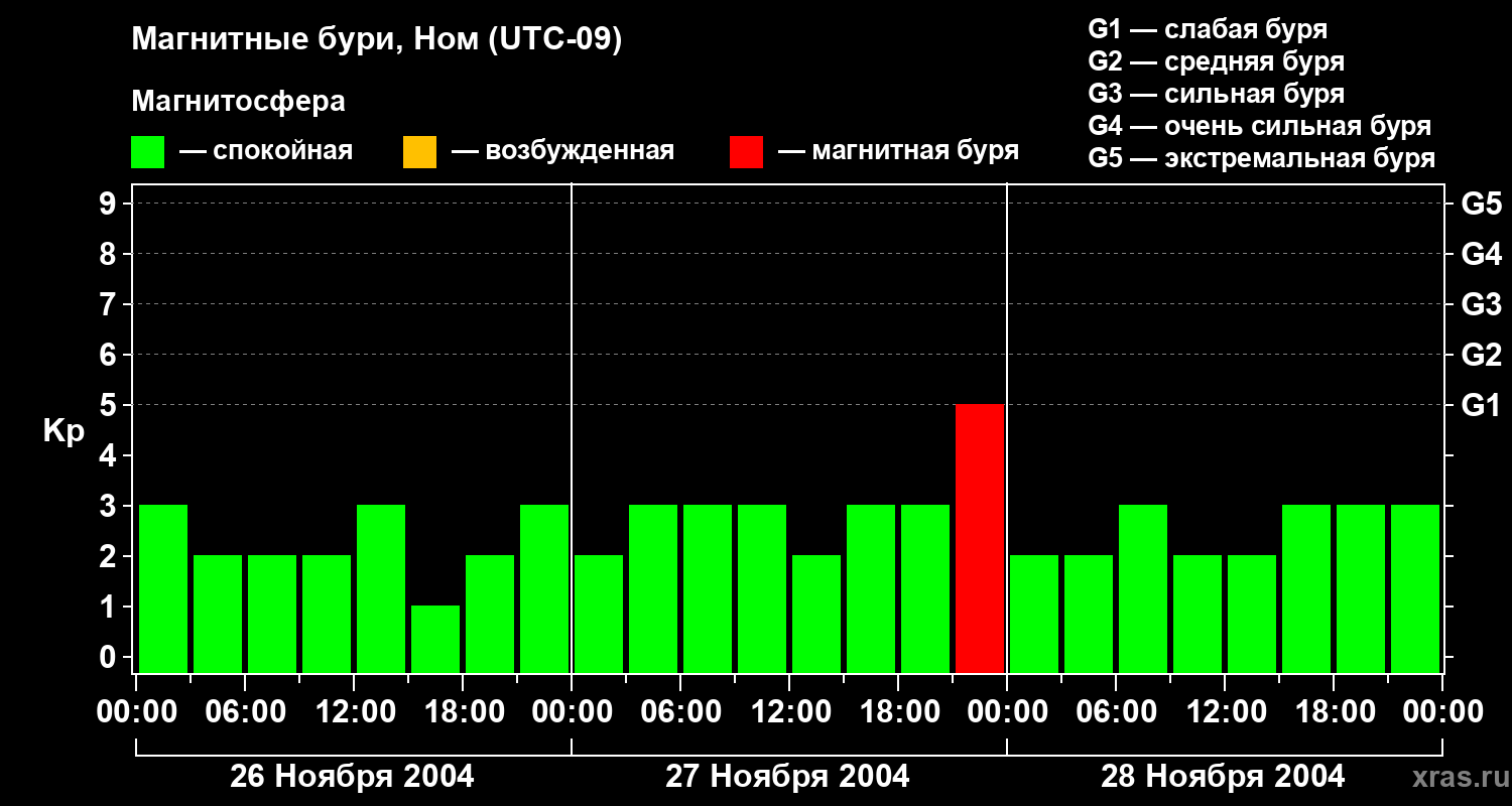 Изменения геомагнитного индекса Kp