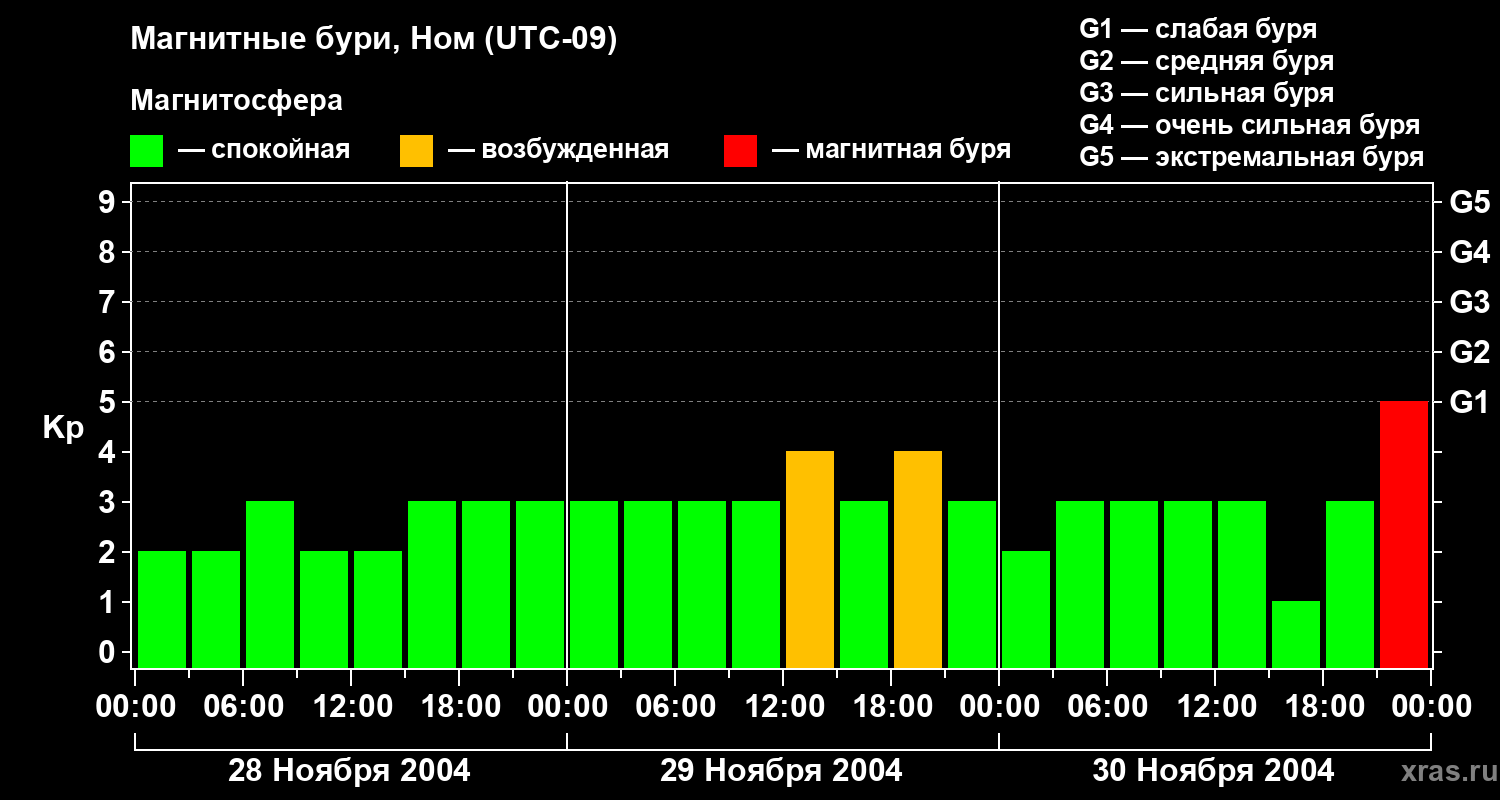 Изменения геомагнитного индекса Kp