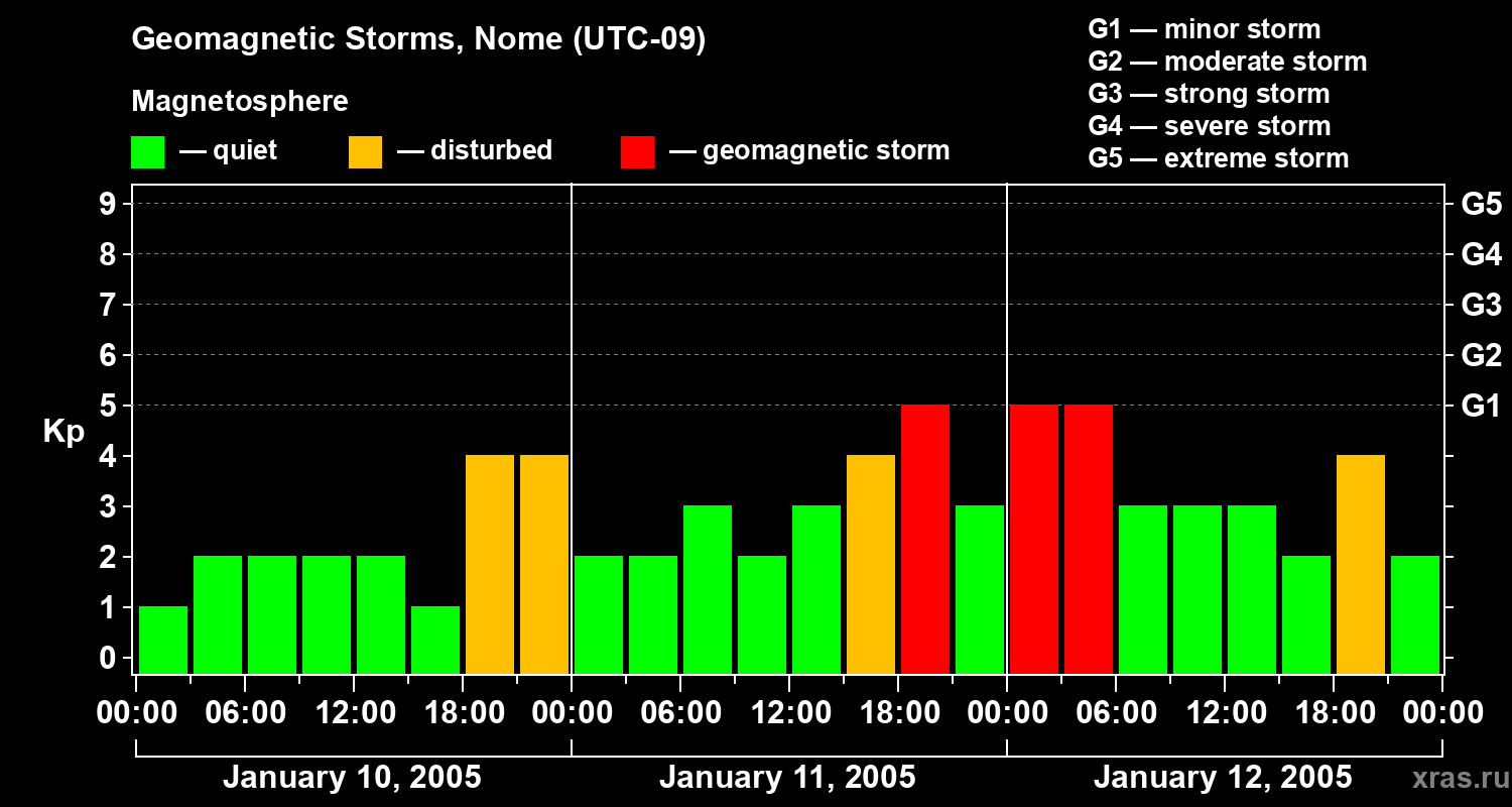 Changes in the geomagnetic index Kp