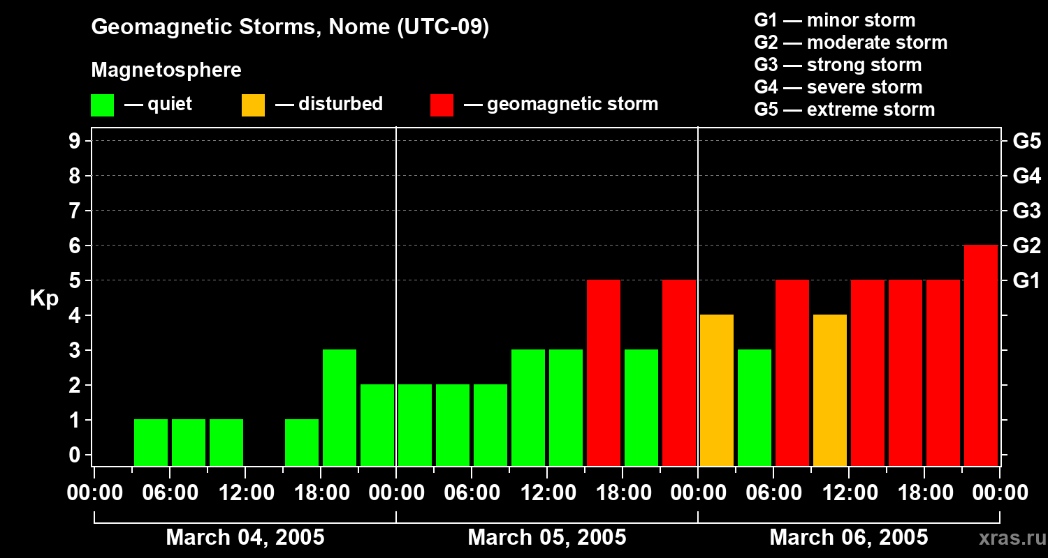 Changes in the geomagnetic index Kp