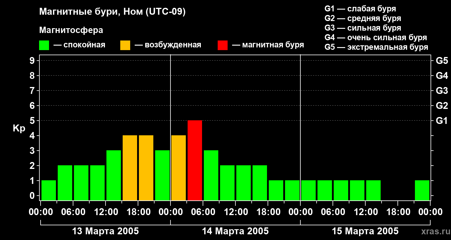 Изменения геомагнитного индекса Kp