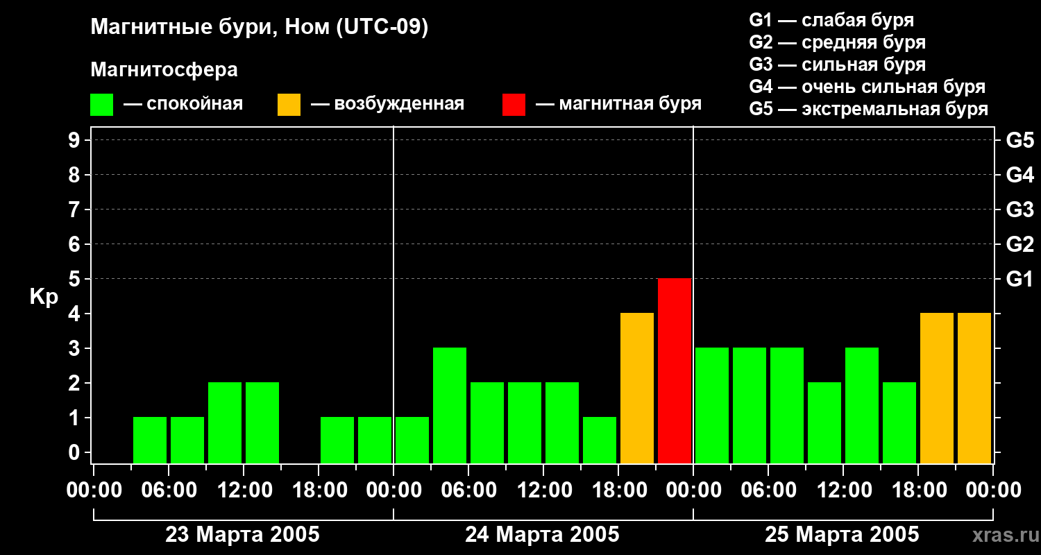 Изменения геомагнитного индекса Kp