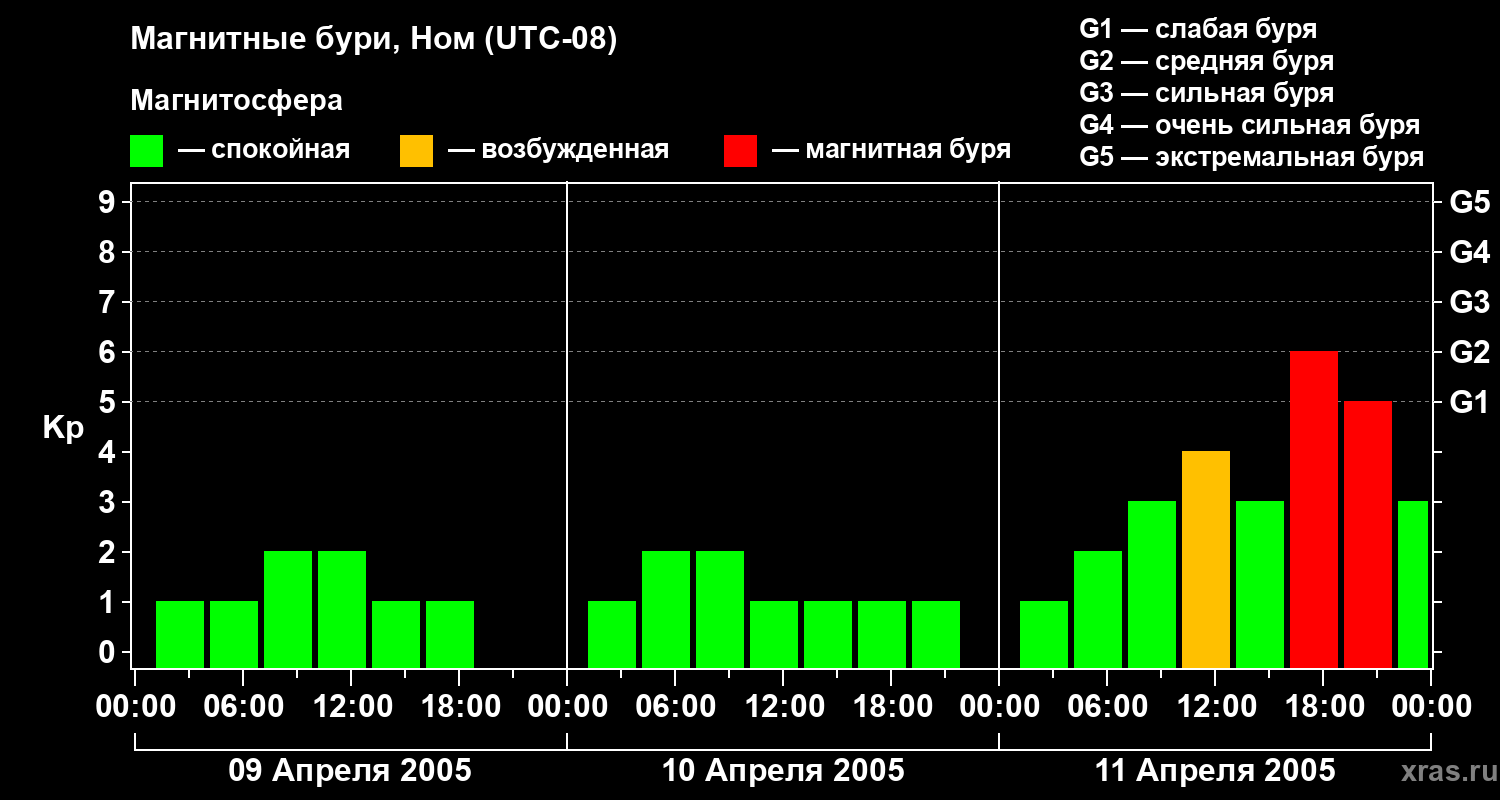 Изменения геомагнитного индекса Kp
