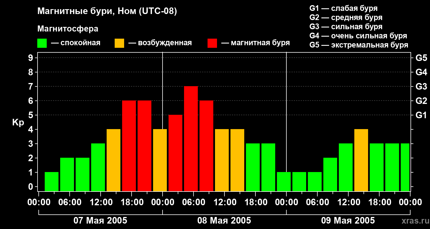 Изменения геомагнитного индекса Kp