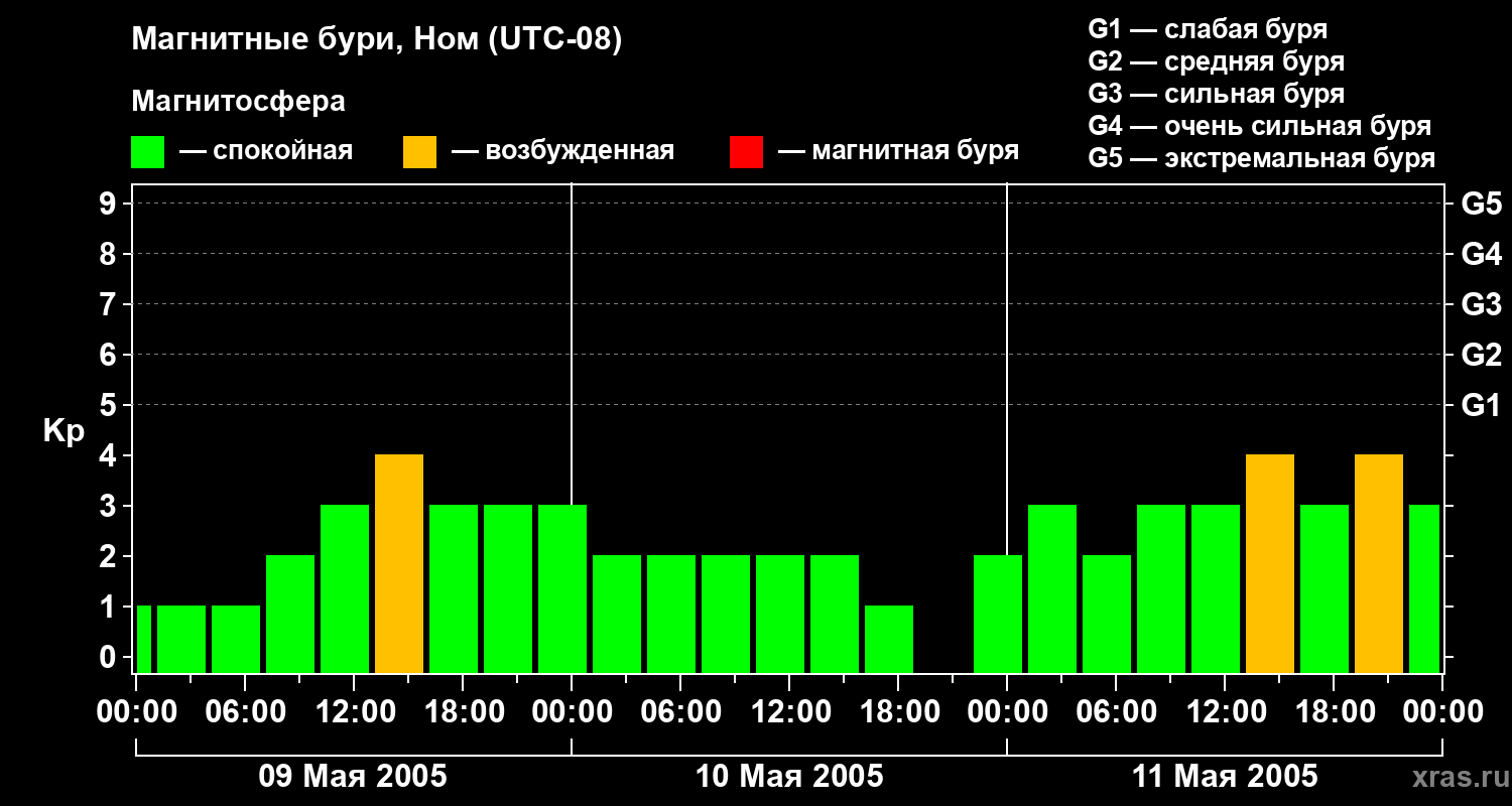 Изменения геомагнитного индекса Kp