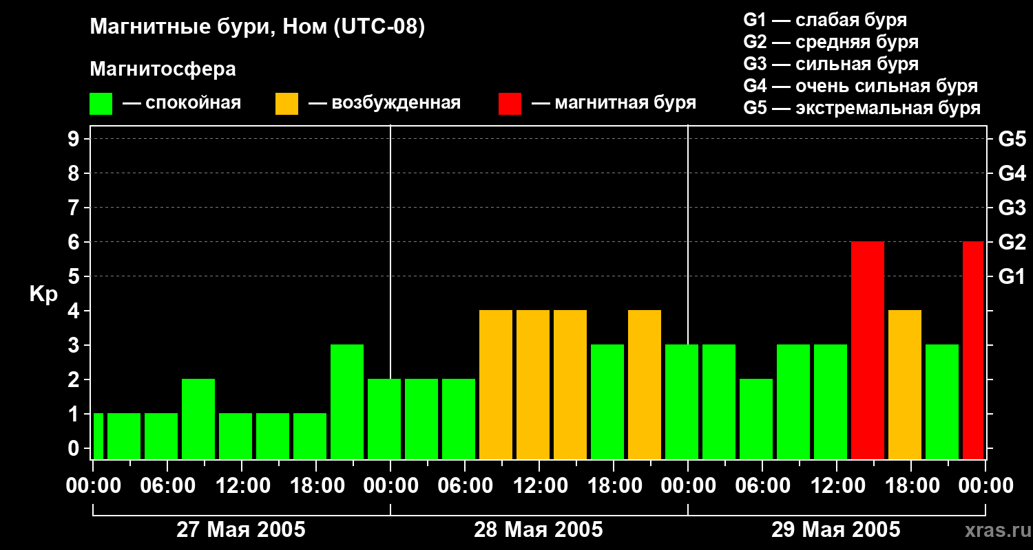 Изменения геомагнитного индекса Kp