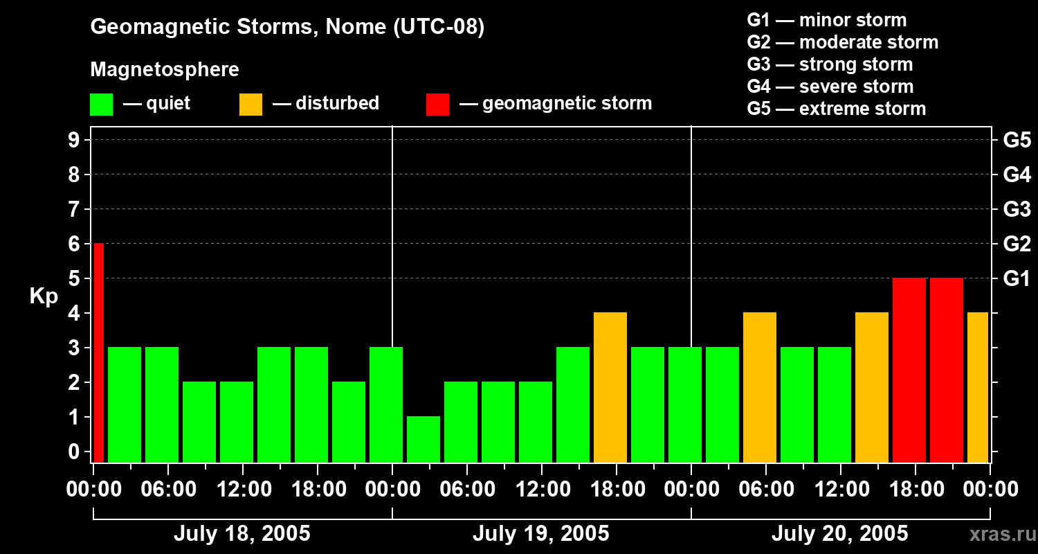 Changes in the geomagnetic index Kp