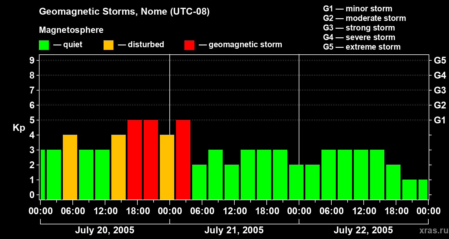 Changes in the geomagnetic index Kp