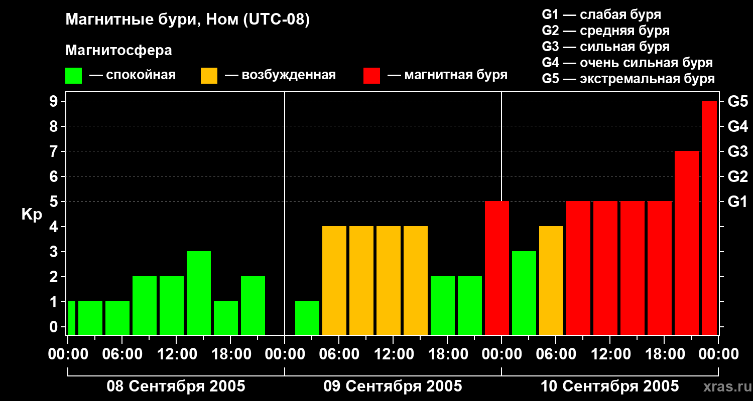 Изменения геомагнитного индекса Kp