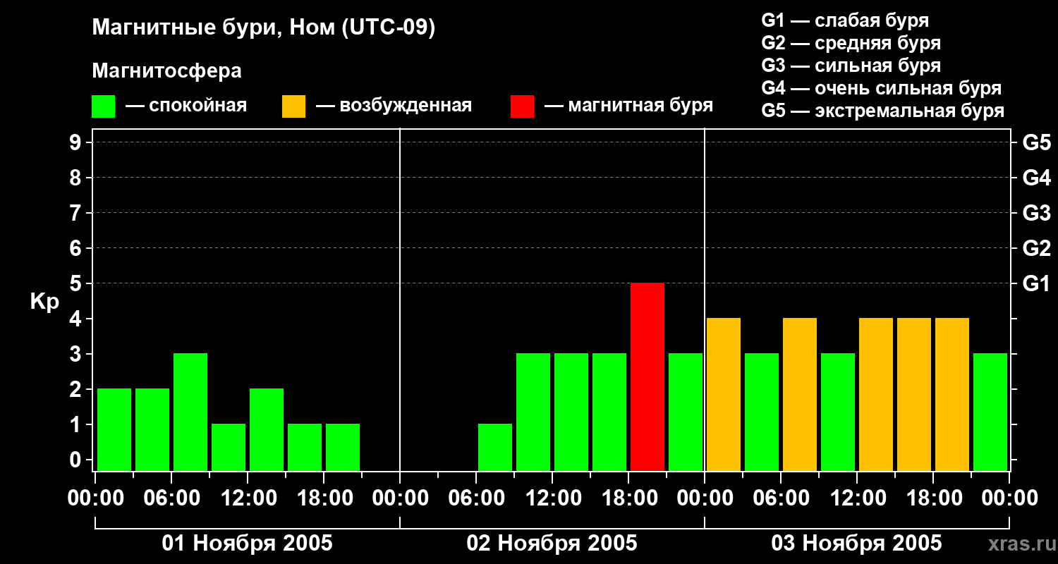 Изменения геомагнитного индекса Kp