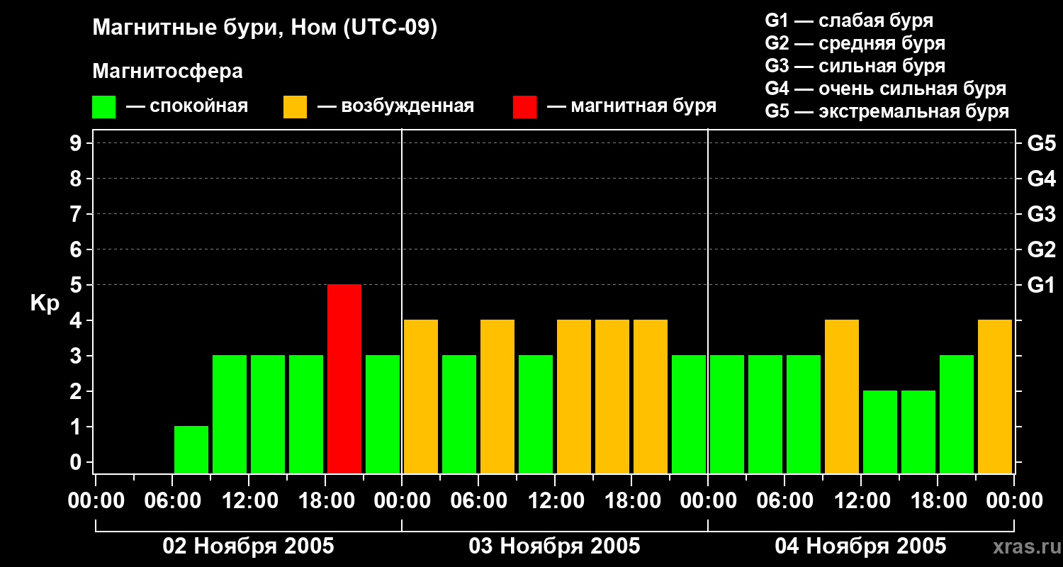 Изменения геомагнитного индекса Kp