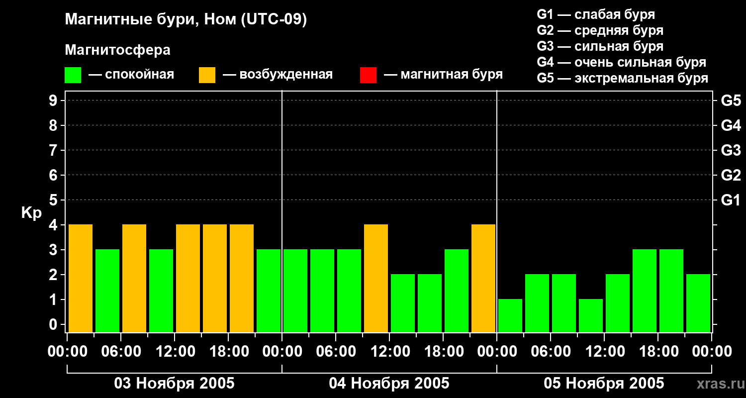 Изменения геомагнитного индекса Kp