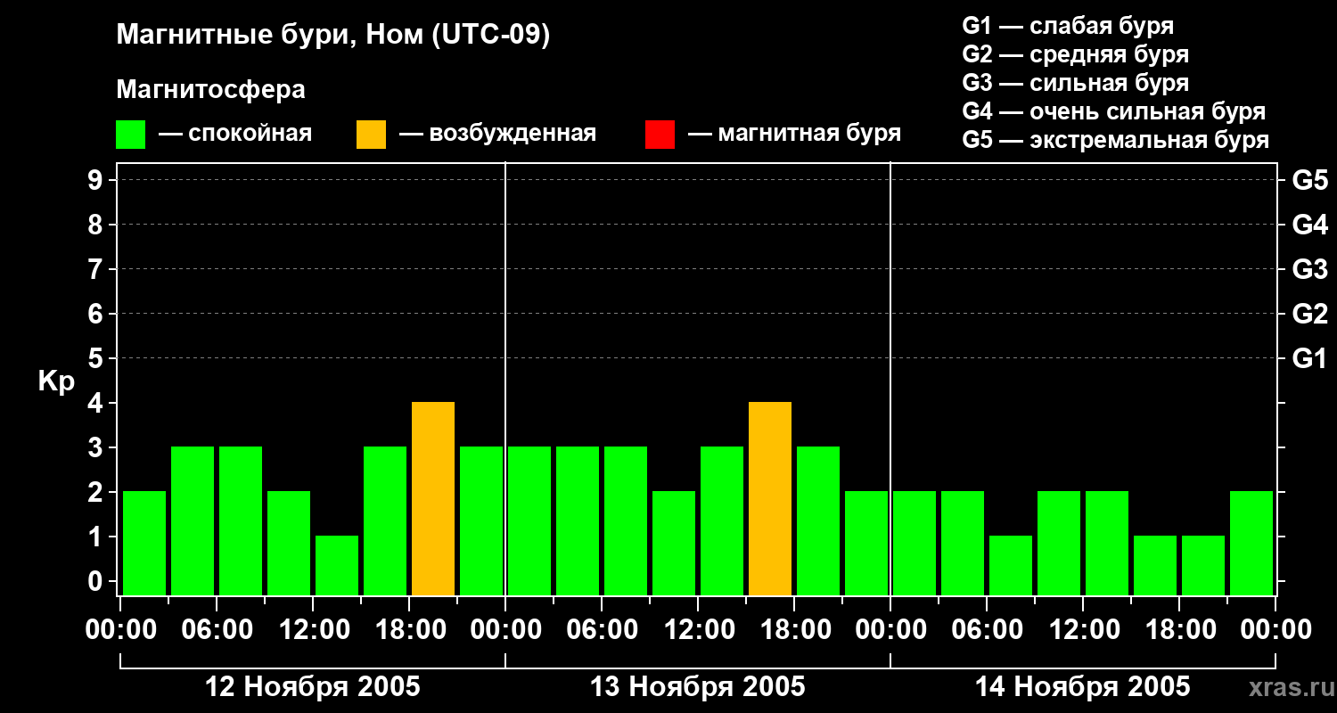 Изменения геомагнитного индекса Kp