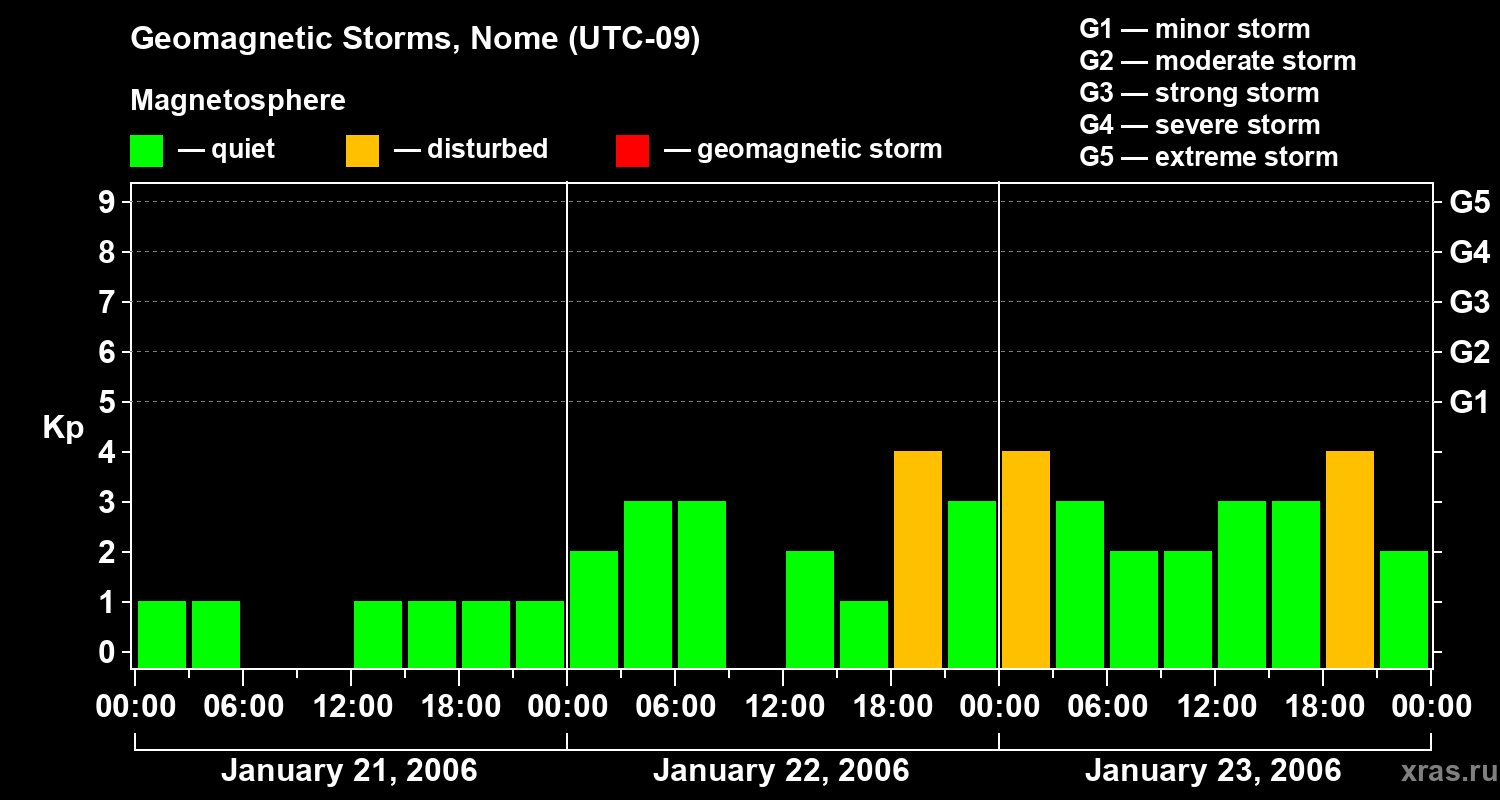 Changes in the geomagnetic index Kp