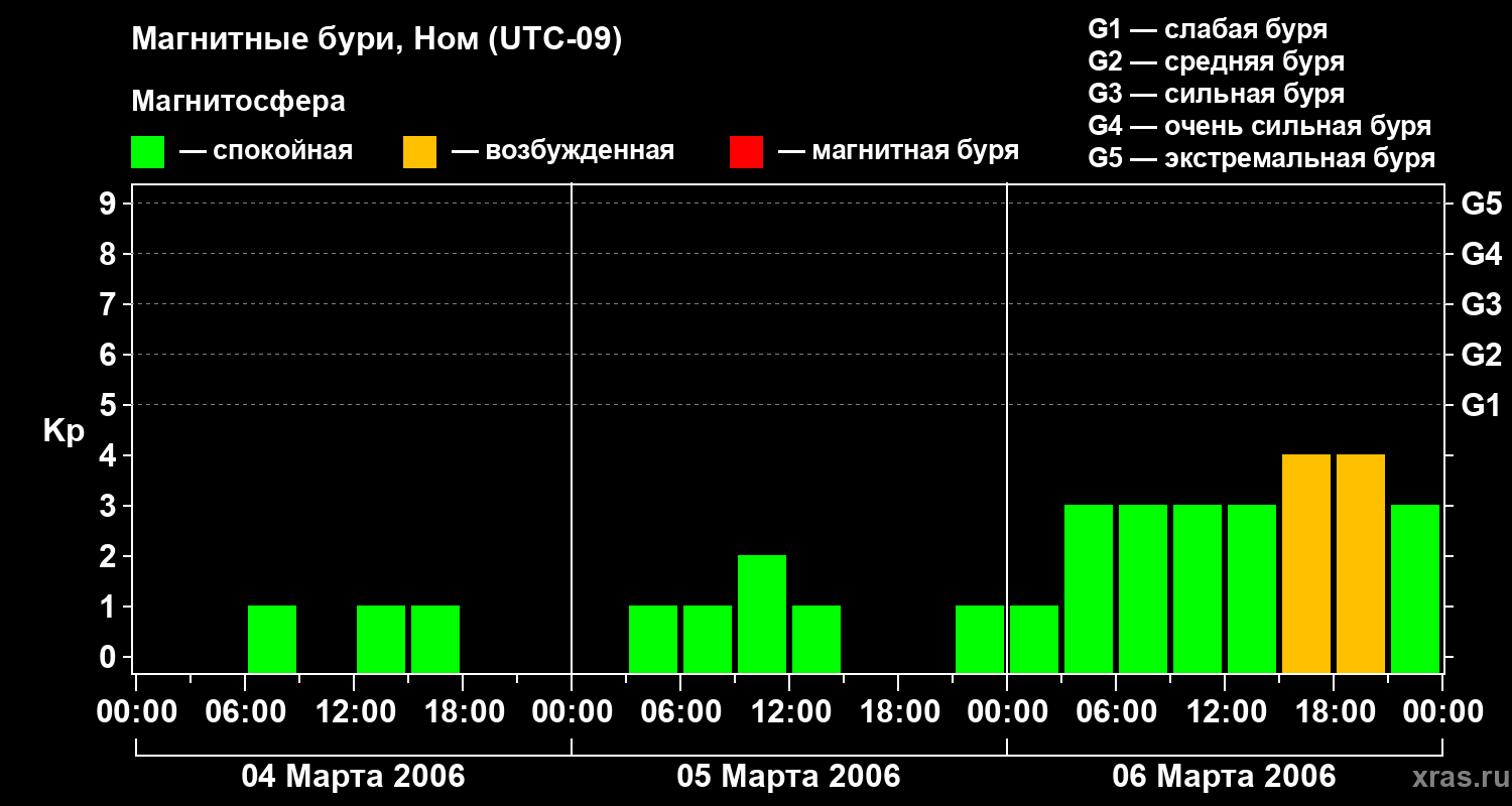 Изменения геомагнитного индекса Kp