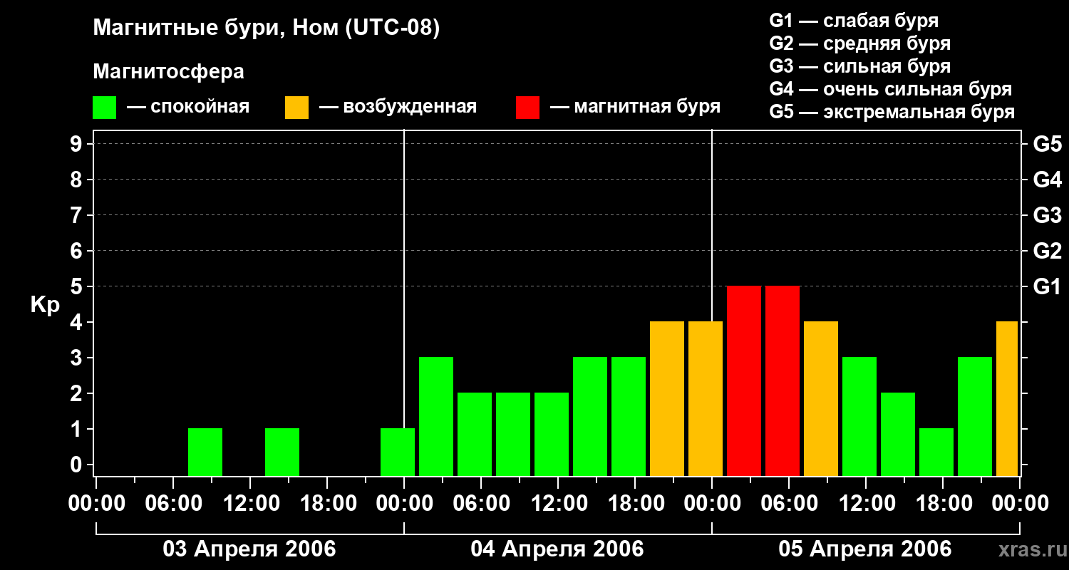 Изменения геомагнитного индекса Kp