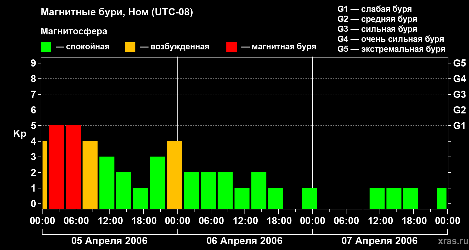 Изменения геомагнитного индекса Kp