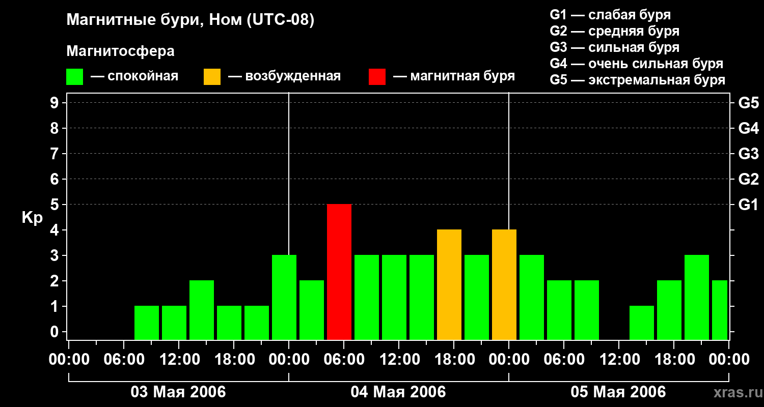 Изменения геомагнитного индекса Kp