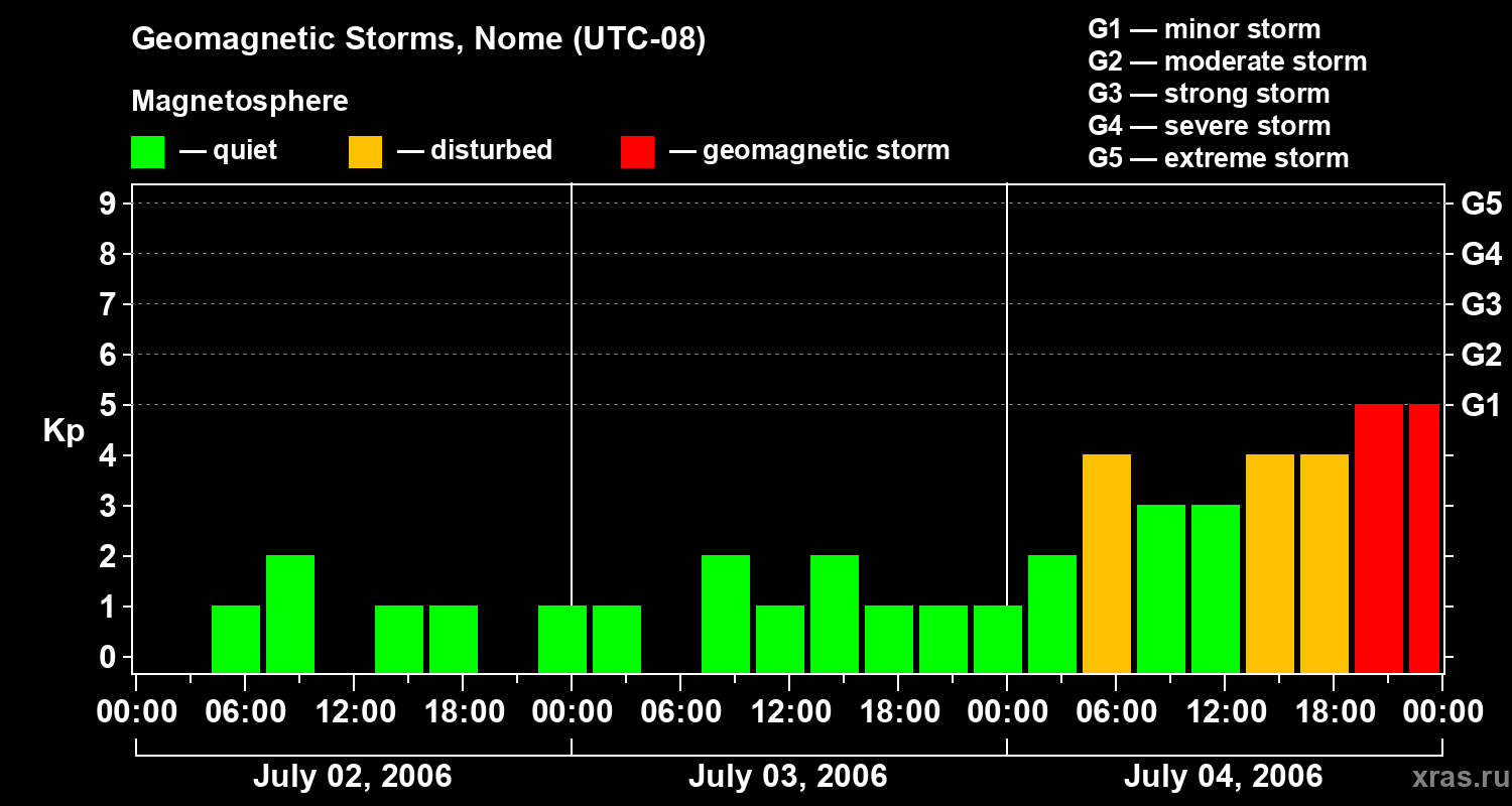 Changes in the geomagnetic index Kp