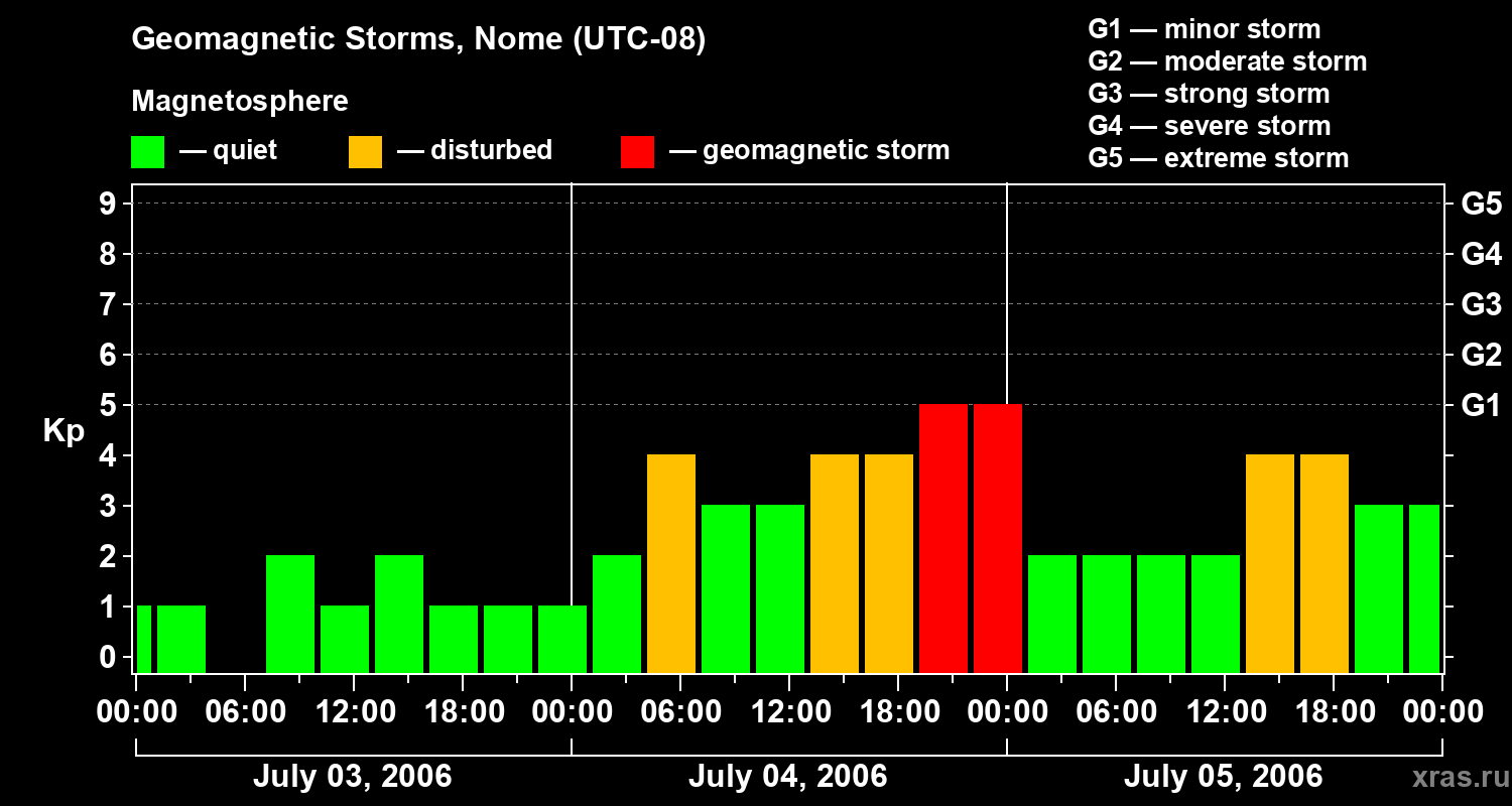 Changes in the geomagnetic index Kp