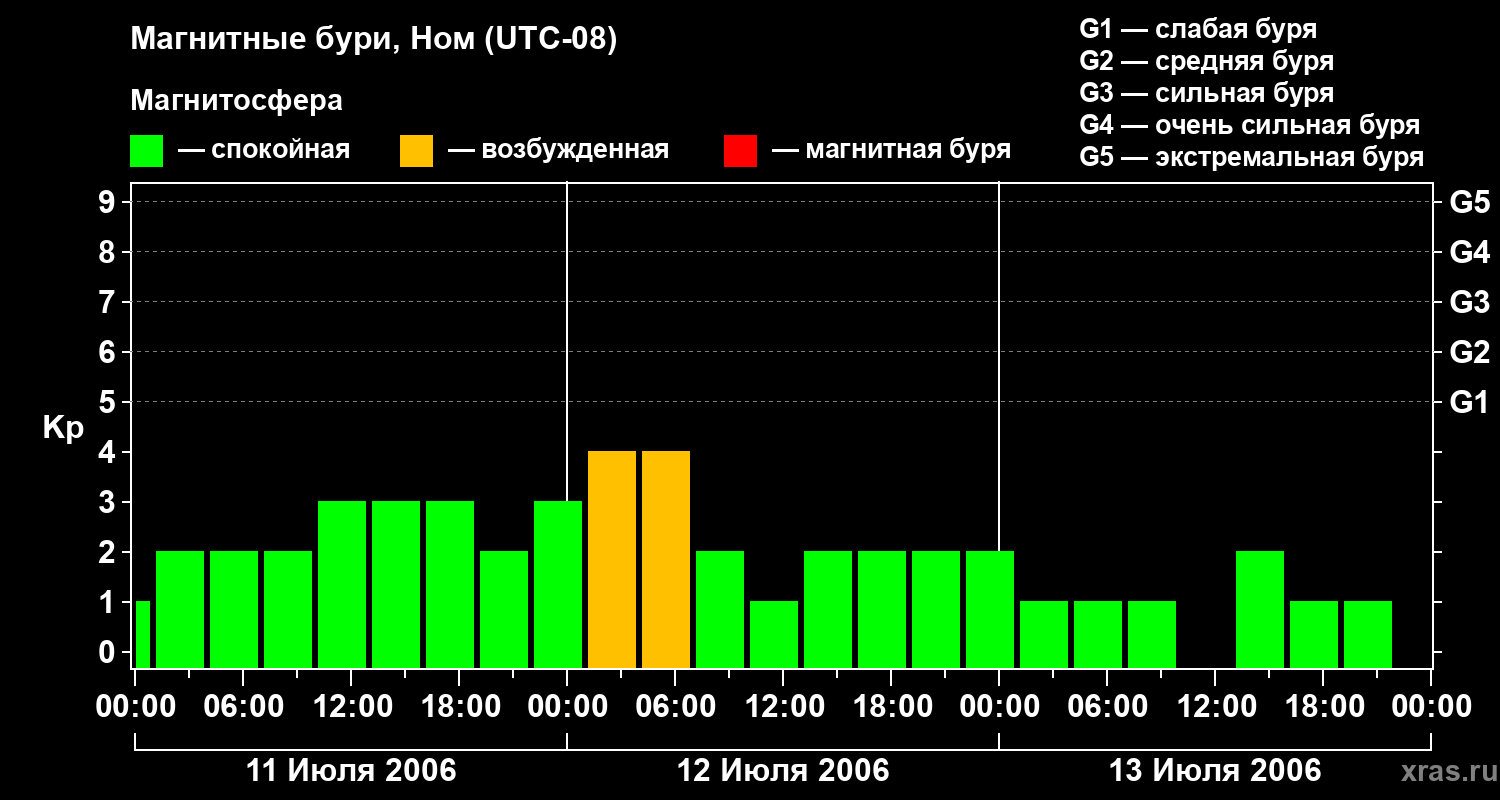 Изменения геомагнитного индекса Kp