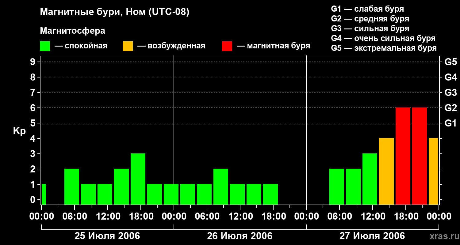 Изменения геомагнитного индекса Kp