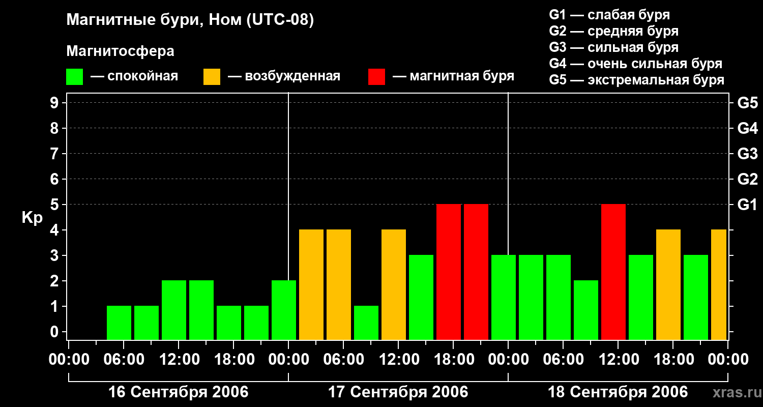 Изменения геомагнитного индекса Kp