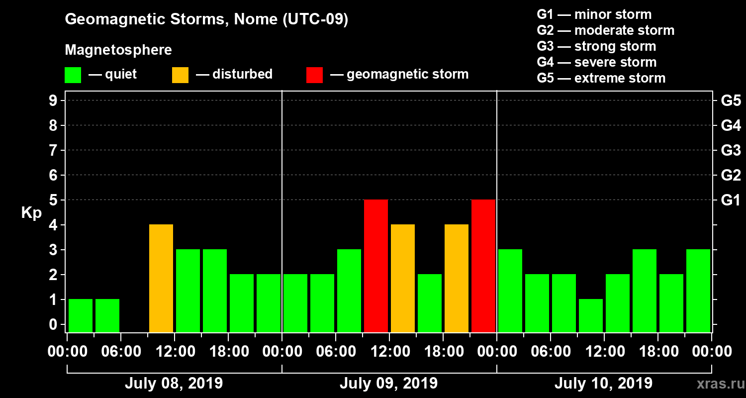 Changes in the geomagnetic index Kp