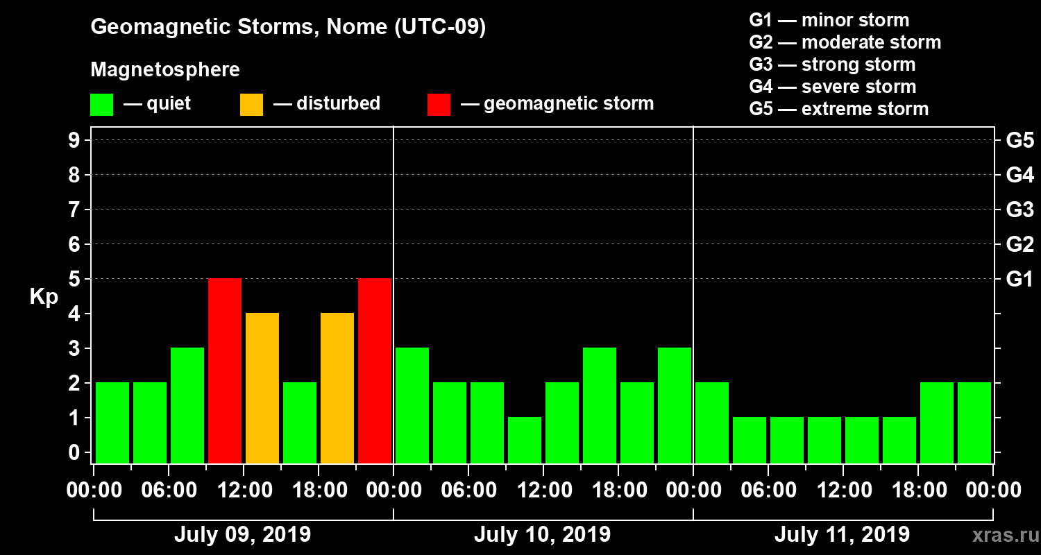 Changes in the geomagnetic index Kp