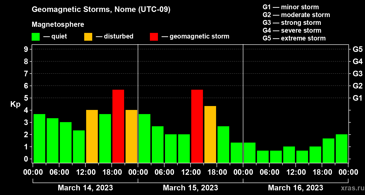 Changes in the geomagnetic index Kp