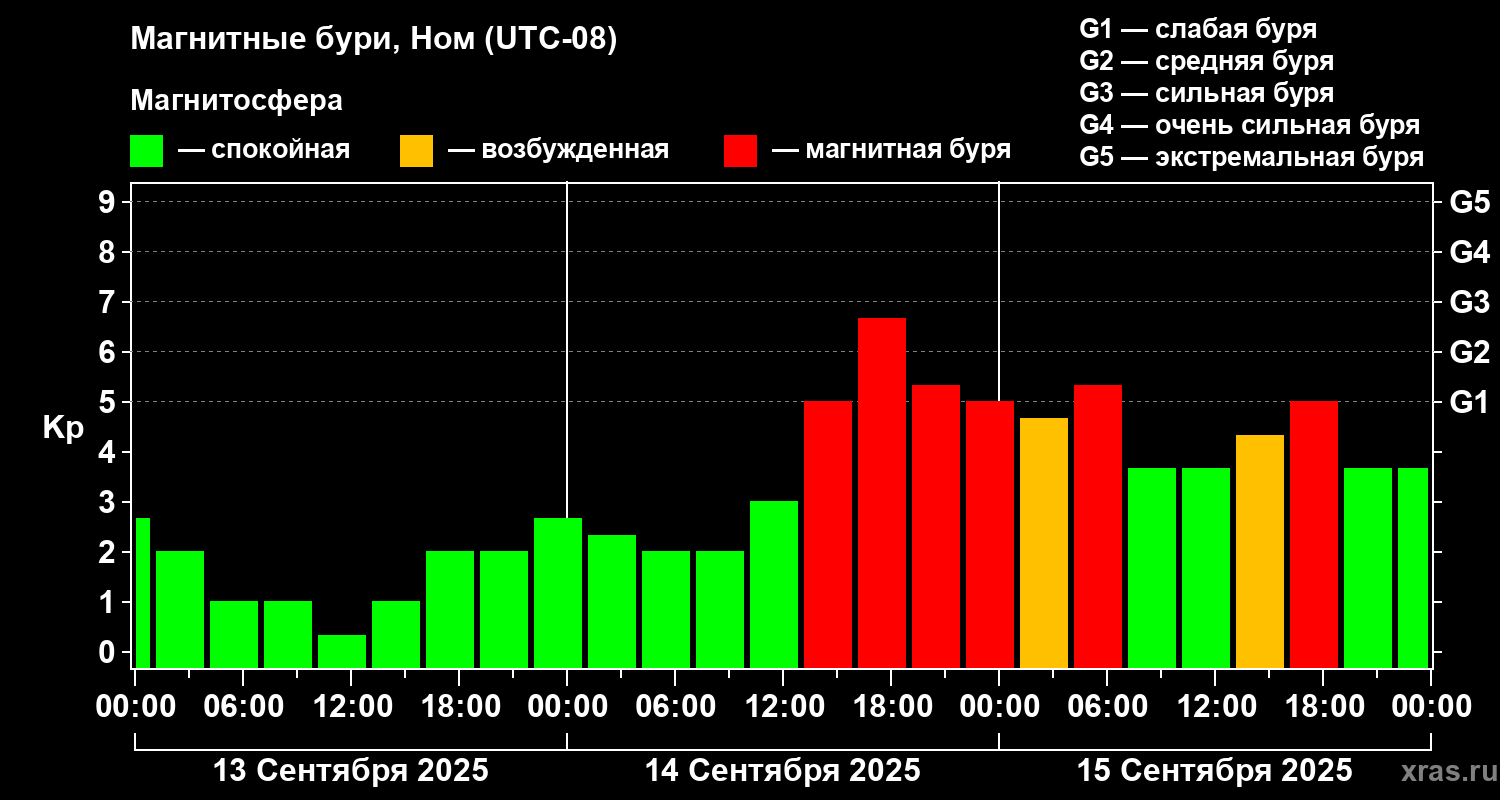 Изменения геомагнитного индекса Kp