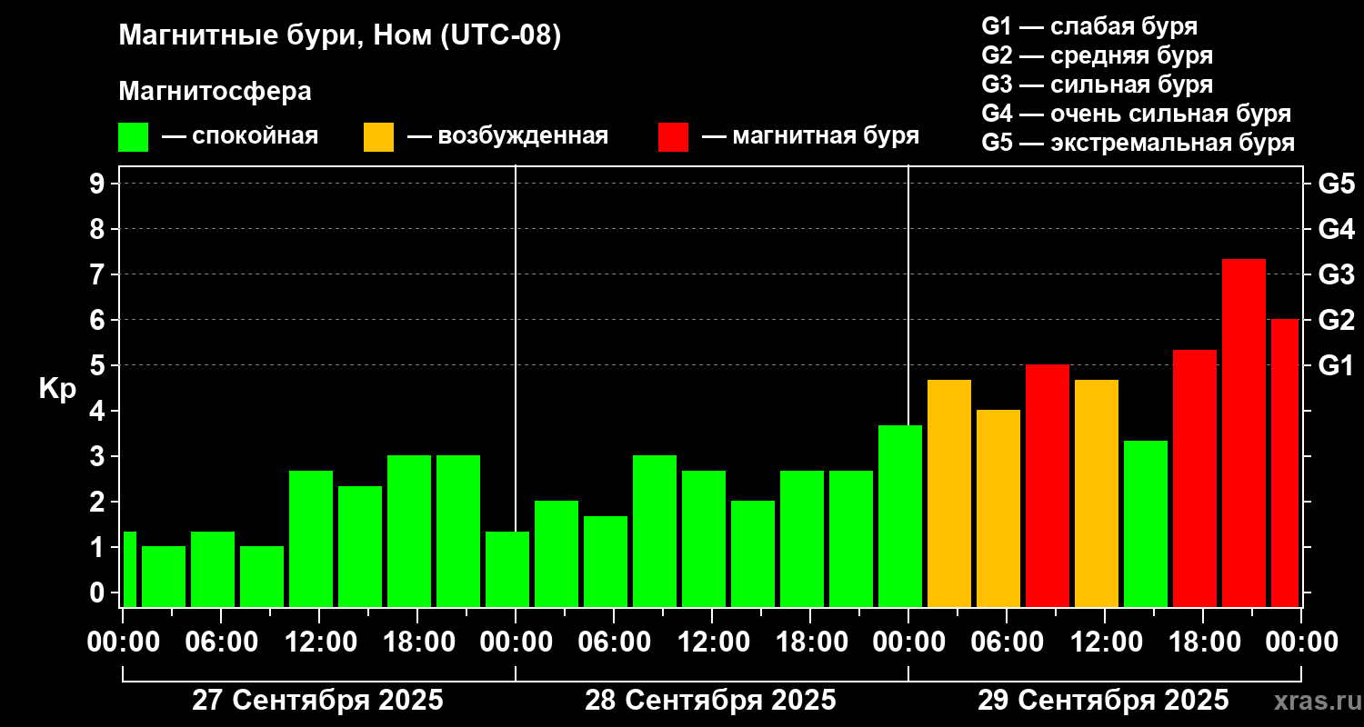 Изменения геомагнитного индекса Kp