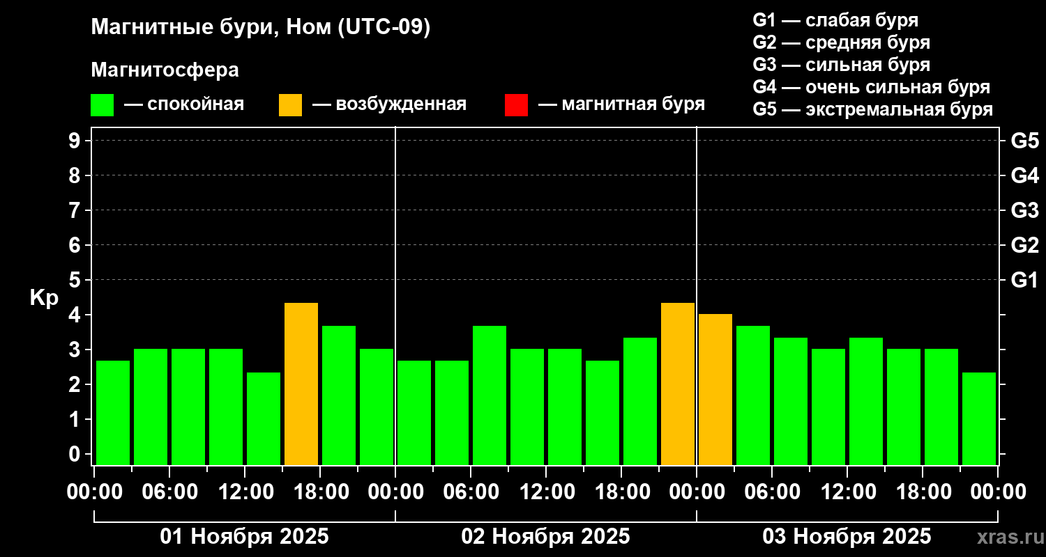 Изменения геомагнитного индекса Kp