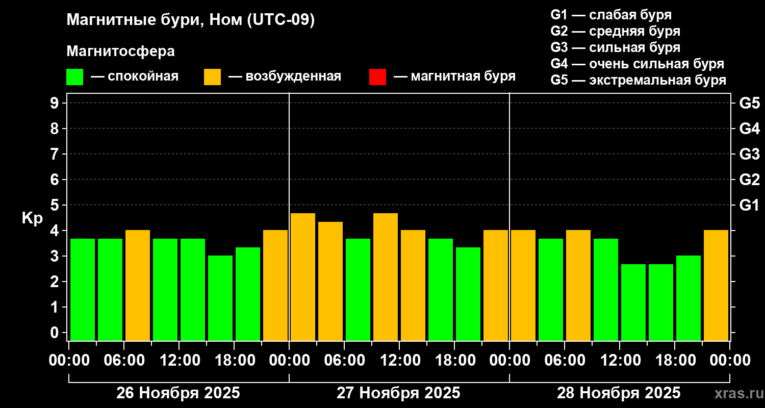 Изменения геомагнитного индекса Kp