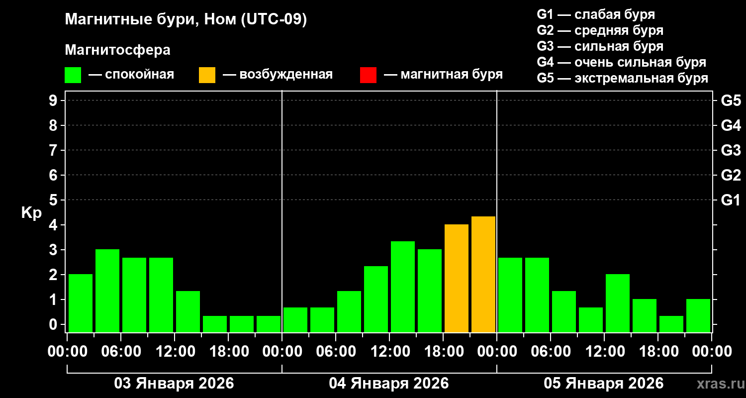 Изменения геомагнитного индекса Kp