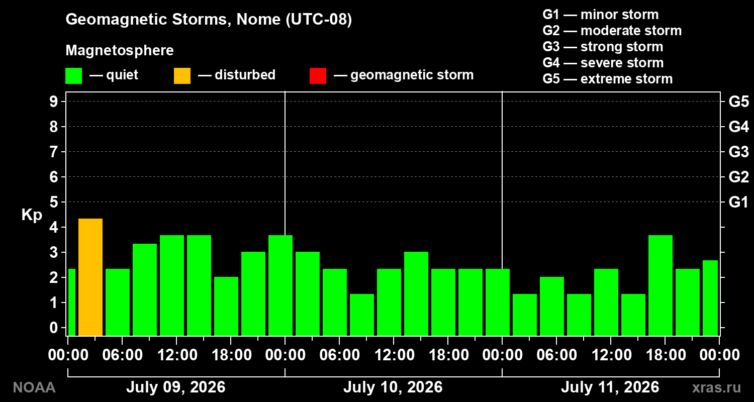Geomagnetic index Kp for 3 days