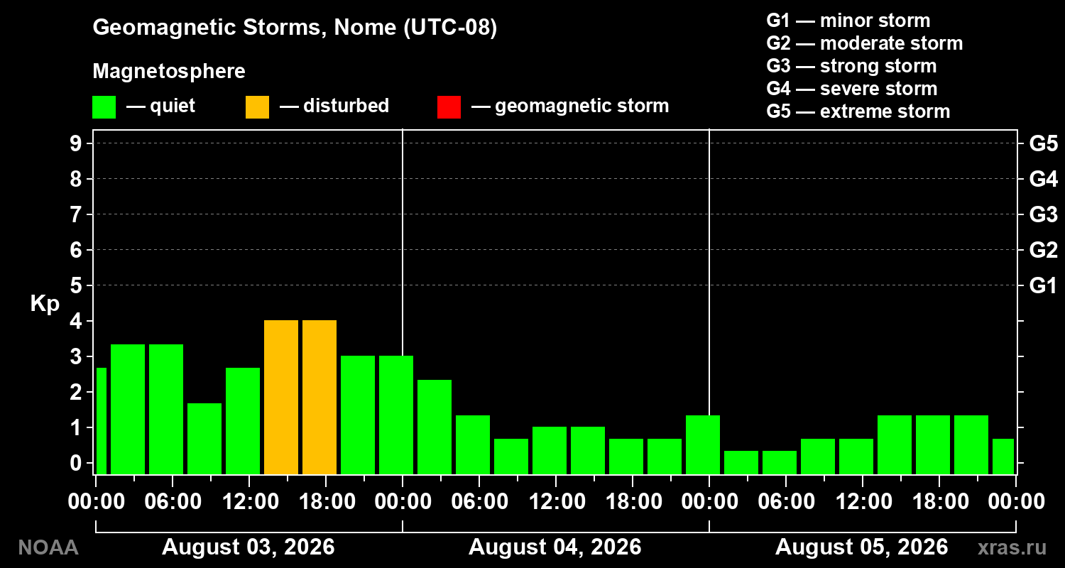 Geomagnetic index Kp for 3 days