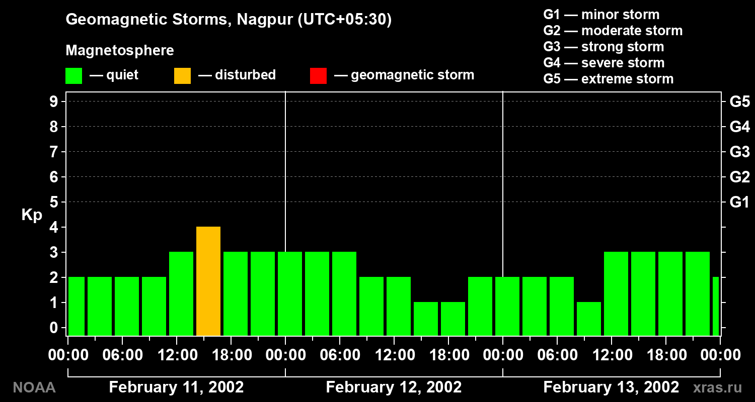 Geomagnetic index Kp for 3 days