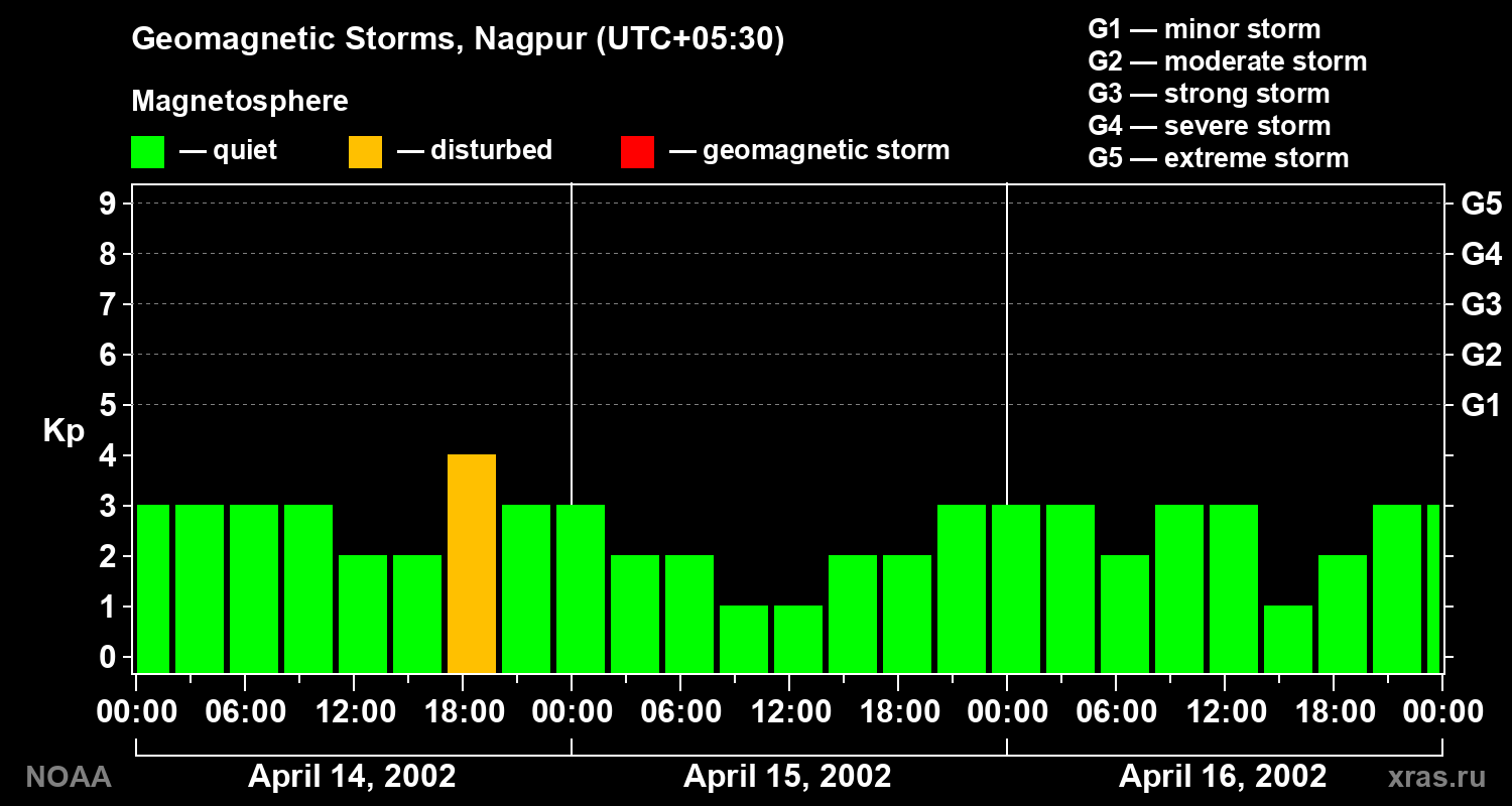 Geomagnetic index Kp for 3 days