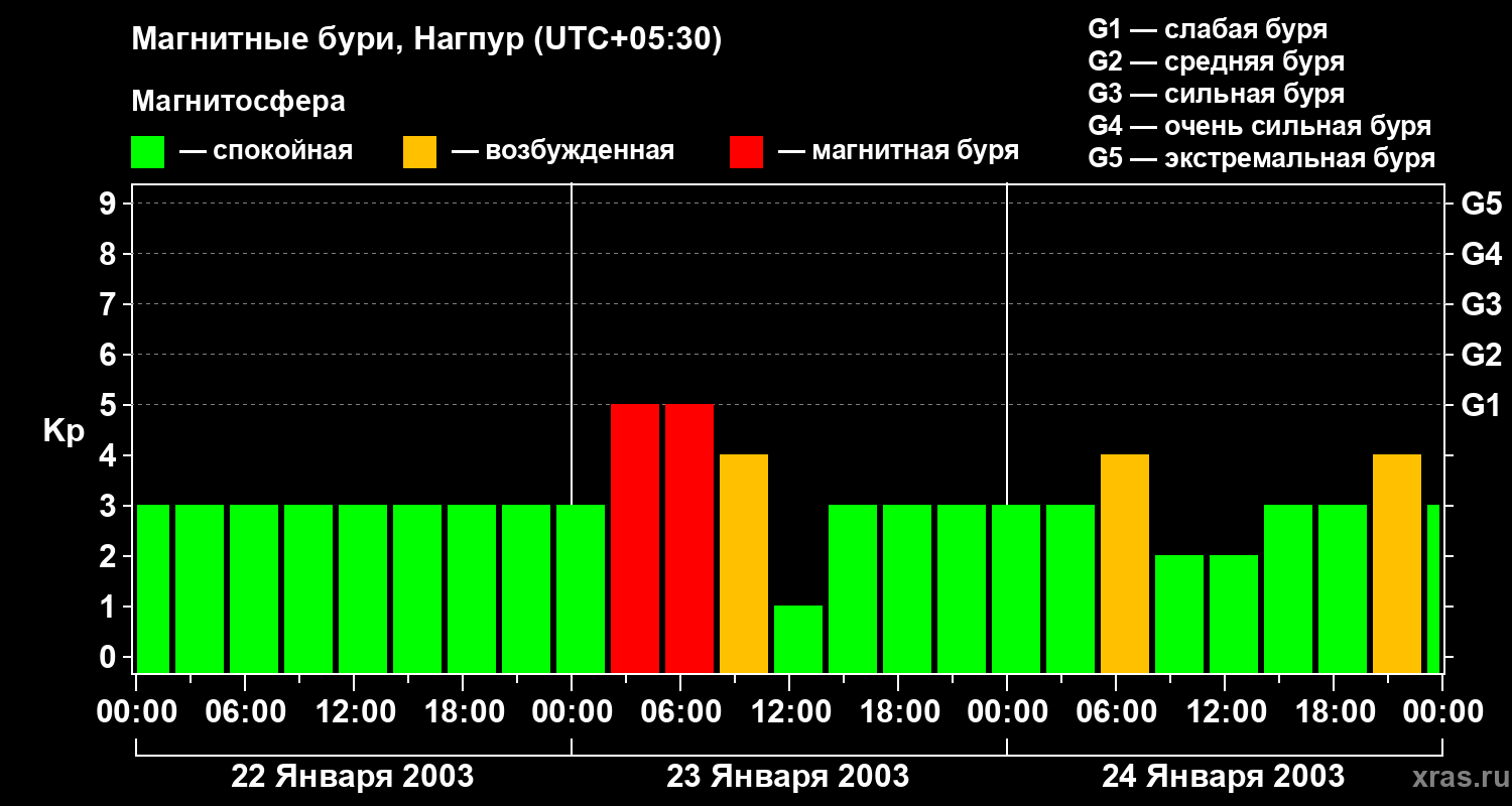 Изменения геомагнитного индекса Kp
