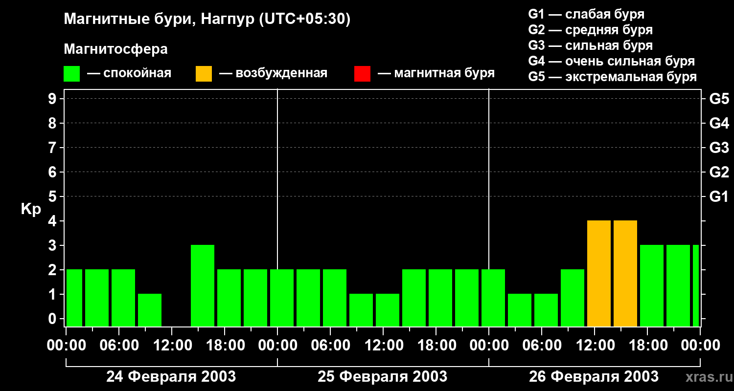 Изменения геомагнитного индекса Kp