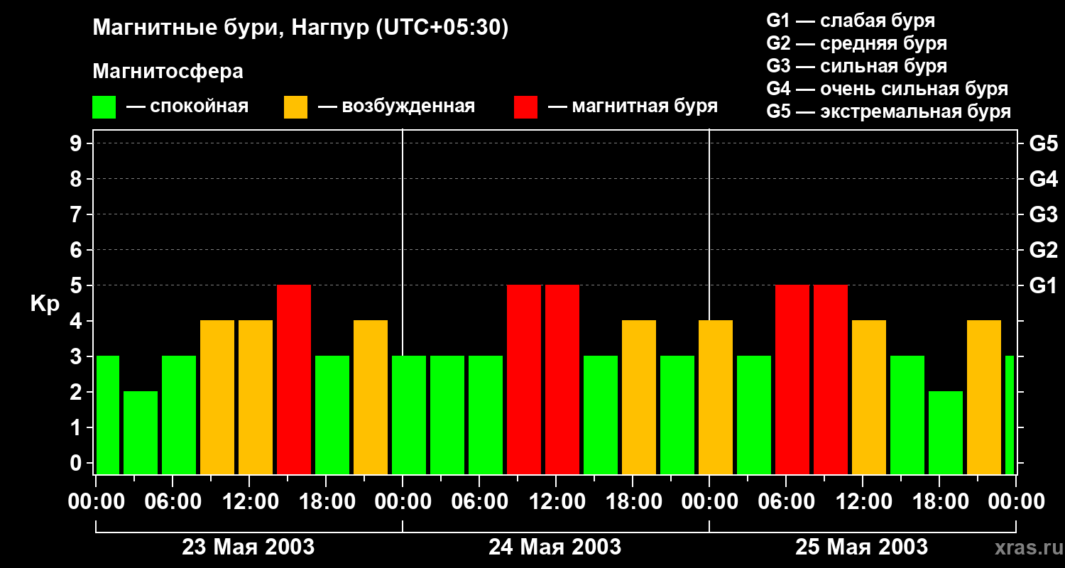 Изменения геомагнитного индекса Kp