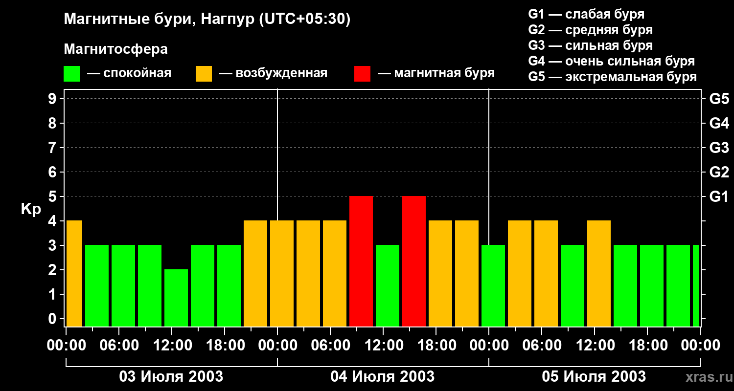 Изменения геомагнитного индекса Kp