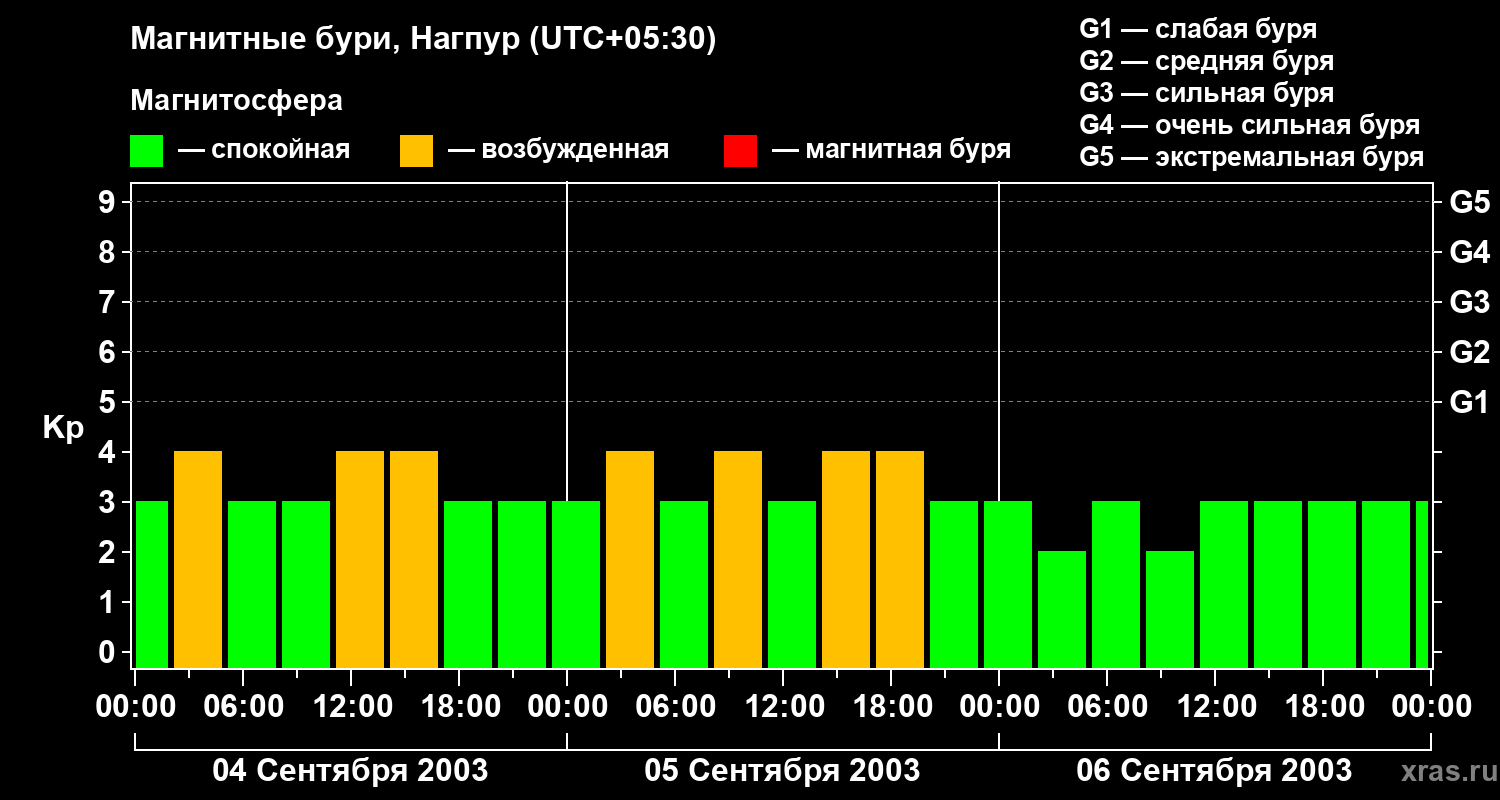 Изменения геомагнитного индекса Kp
