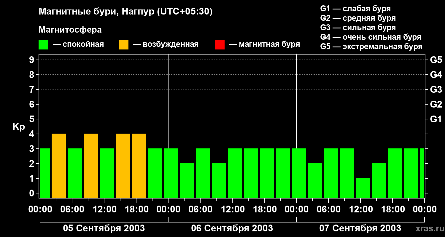 Изменения геомагнитного индекса Kp