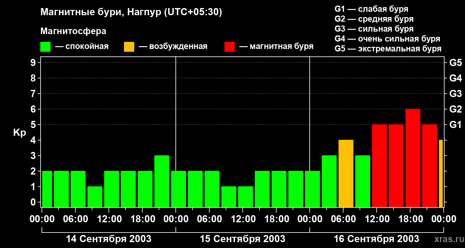 Изменения геомагнитного индекса Kp