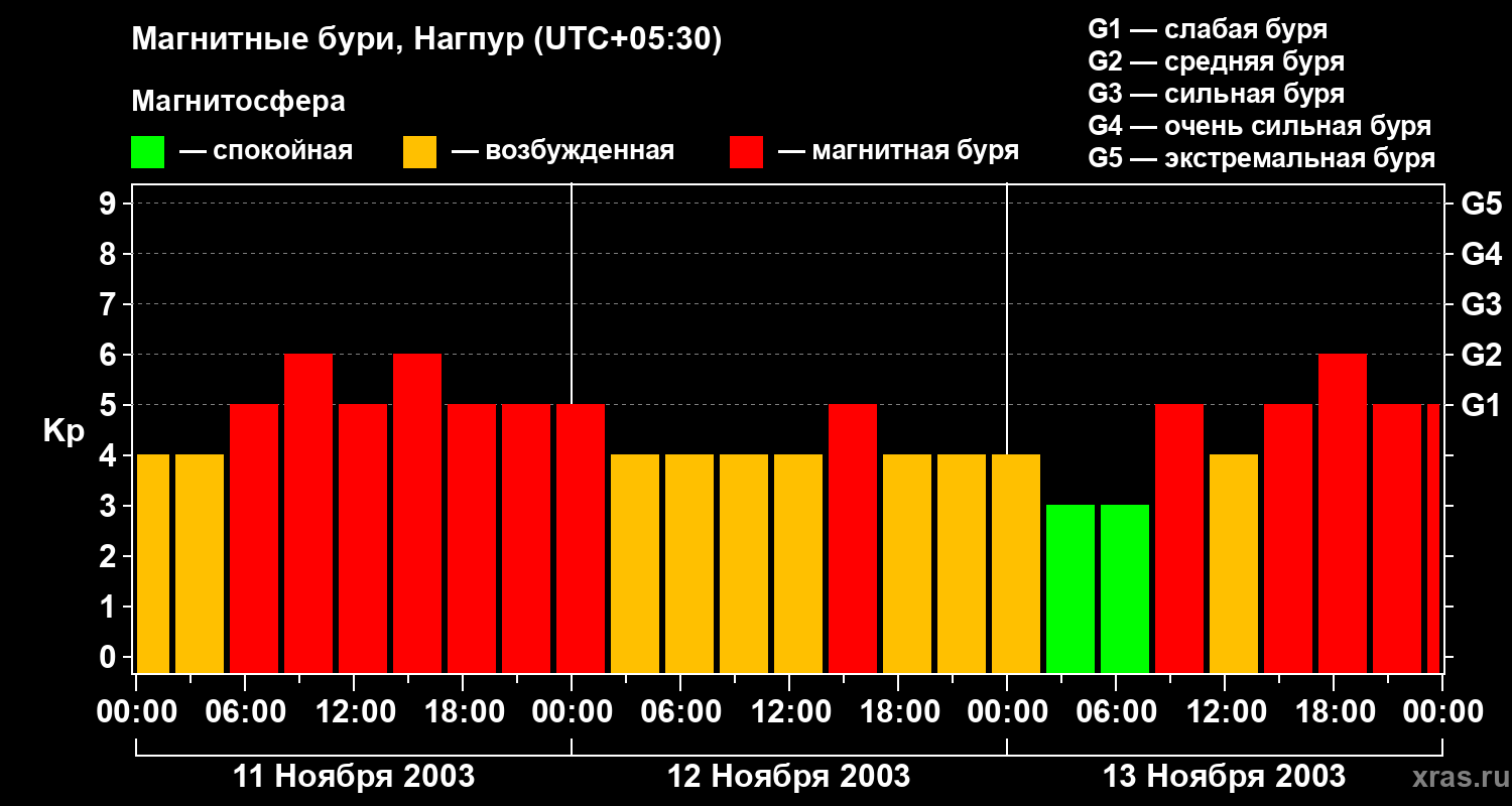 Изменения геомагнитного индекса Kp