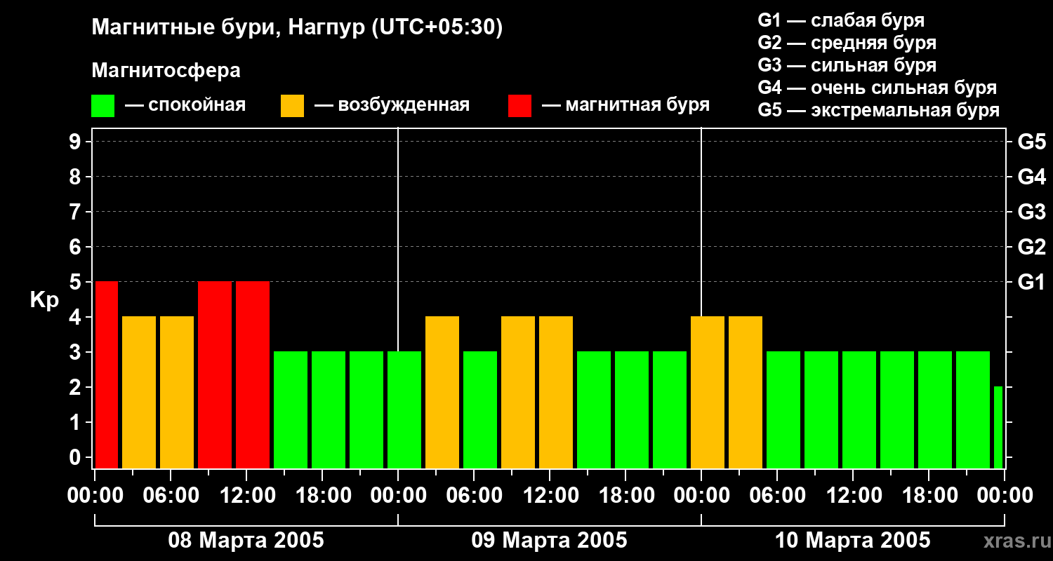 Изменения геомагнитного индекса Kp